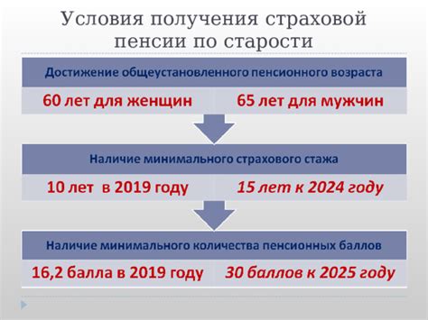 Условия получения страховой пенсии по старости