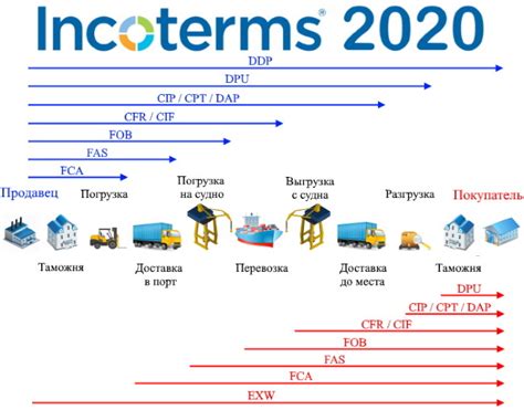 Условия поставки DAP Инкотермс 2020