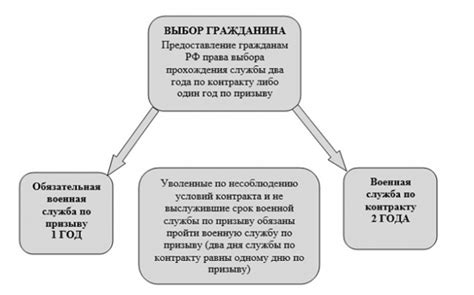 Условия призыва по контракту