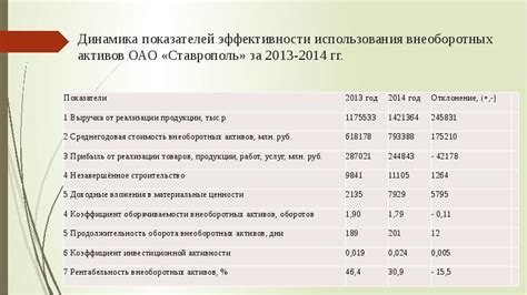 Условия эффективного использования внеоборотных активов