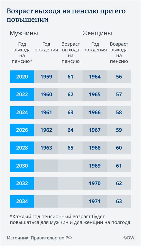 Установление единообразного пенсионного возраста