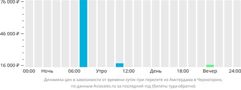 Установленные даты вылета в Черногорию