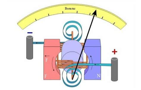 Устройство и принцип работы вольтметра