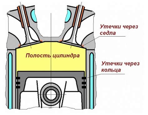 Ухудшение компрессии в двигателе