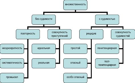 Учет прежних судимостей и нарушений