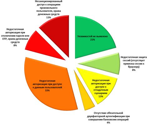 Уязвимости и недостатки систем авторизации