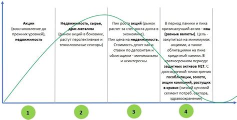 Фазы экономического цикла