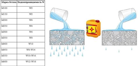 Факторы, влияющие на водонепроницаемость бетона