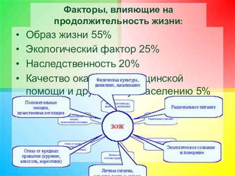 Факторы, влияющие на возрастной состав населения