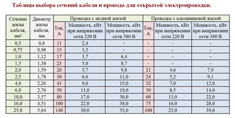 Факторы, влияющие на выбор сечения кабеля