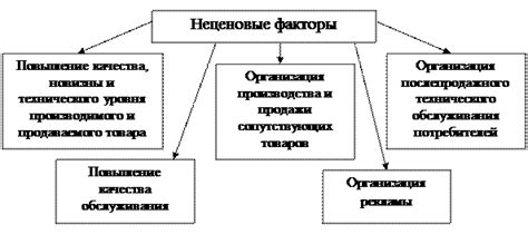 Факторы, влияющие на несовершенную конкуренцию