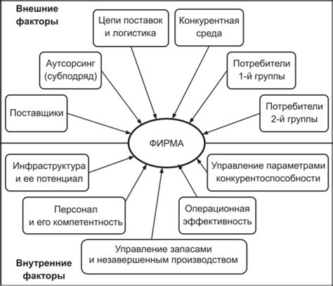 Факторы, влияющие на планирование