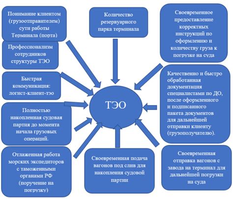 Факторы, влияющие на развитие переворотов