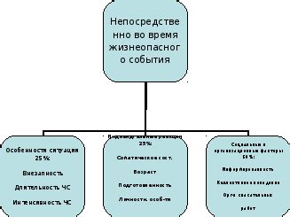 Факторы, влияющие на развитие психических нарушений