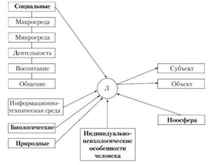 Факторы, влияющие на развитие треугольника: