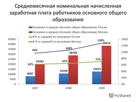 Факторы, влияющие на размер зарплаты по году