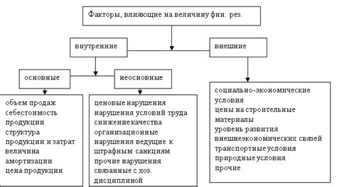 Факторы, влияющие на результаты