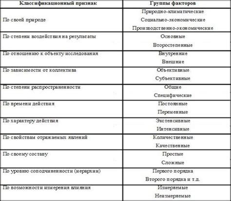 Факторы, влияющие на результаты при фиксированном количестве