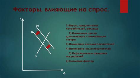 Факторы, влияющие на спрос и предложение