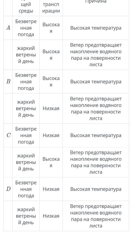 Факторы, влияющие на транспирацию