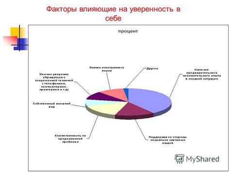 Факторы, влияющие на уверенность