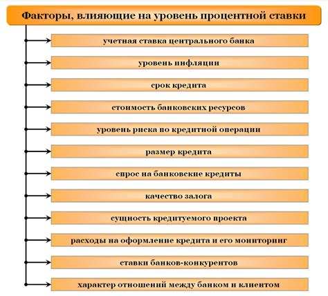 Факторы, влияющие на уровень процентной ставки