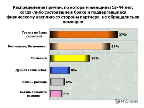 Факторы, способствующие физическому насилию со стороны женщины