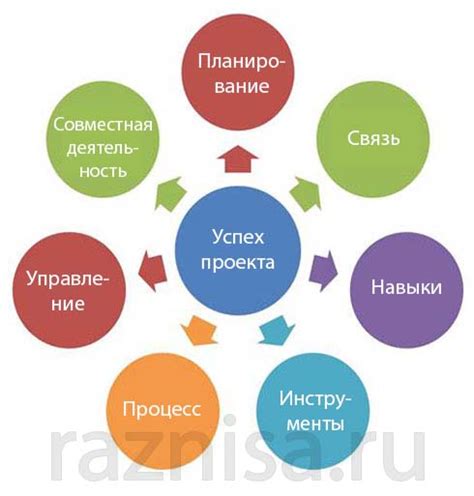 Факторы успеха на предварительном этапе проекта