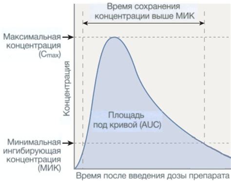 Фармакокинетика и фармакодинамика антимикробных препаратов