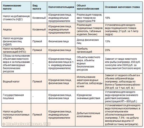 Федеральный налог в России: определение и применение