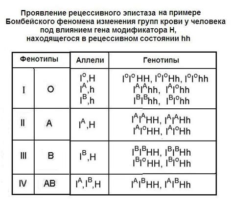 Феномен сортопрошлой крови