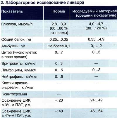 Физиологические показатели нормоспермии