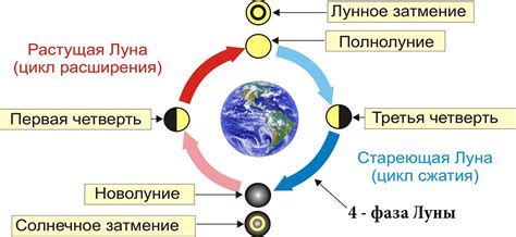 Физические особенности третьей четверти луны