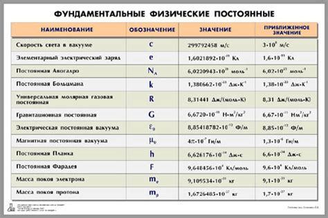 Физические постоянные: классификация