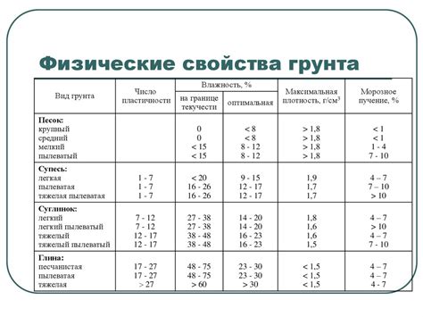 Физические свойства грунтов