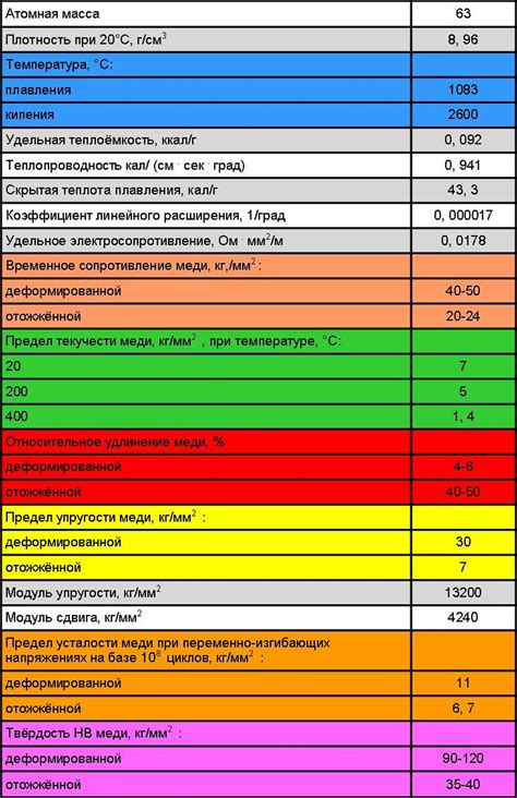 Физические свойства неотожженной меди