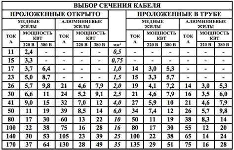 Физические характеристики сечения кабеля