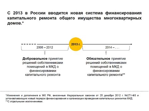 Финансирование капитального ремонта