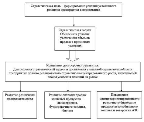 Формирование долгосрочного плана