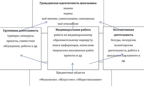 Формирование общей идентичности