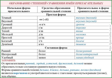 Формирование сравнительной степени