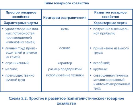 Формы товарного производства