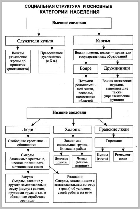 Формы упорядочения общества в феодальной иерархии