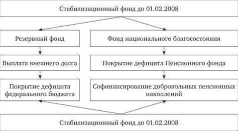 Функции Фонда национального благосостояния