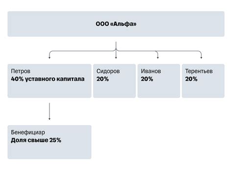 Функции бенефициара компании