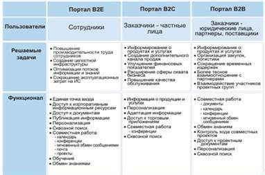 Функции корпоративного портала