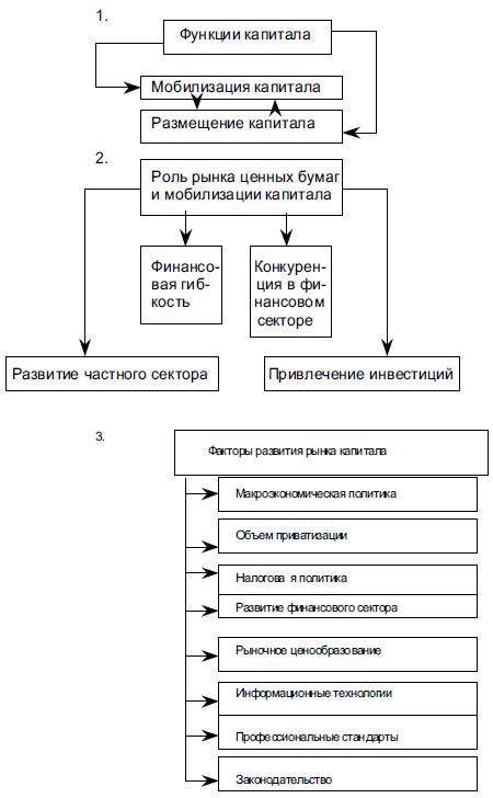 Функции рынка капитала