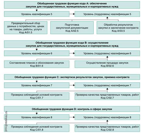 Функции специалиста по закупкам