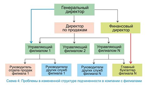 Функциональное подчинение в разработке ПО