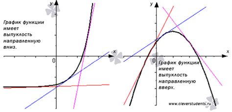 Функция выпукла